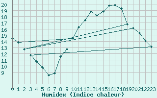 Courbe de l'humidex pour Embrun (05)