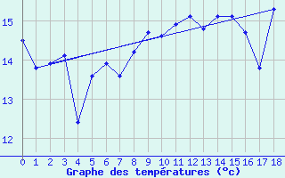 Courbe de tempratures pour Harstad