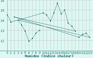 Courbe de l'humidex pour Guadalajara