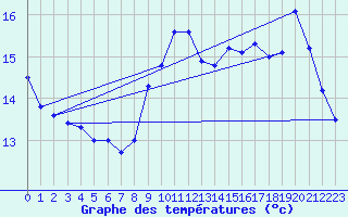 Courbe de tempratures pour Dunkerque (59)