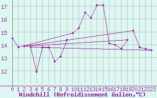 Courbe du refroidissement olien pour Biscarrosse (40)
