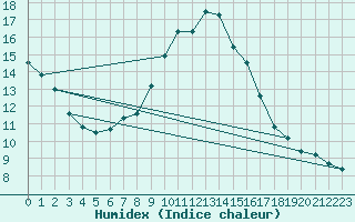 Courbe de l'humidex pour Regensburg