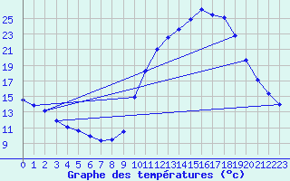 Courbe de tempratures pour Contamine-sur- Arve (74)