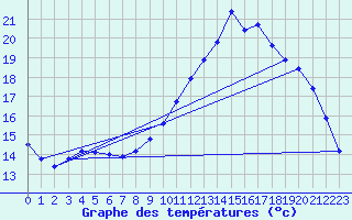 Courbe de tempratures pour Brest (29)