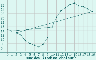 Courbe de l'humidex pour Meyrueis