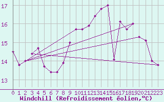 Courbe du refroidissement olien pour Le Touquet (62)