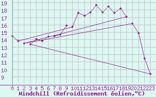 Courbe du refroidissement olien pour Cambrai / Epinoy (62)