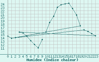 Courbe de l'humidex pour Valleroy (54)