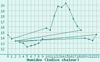 Courbe de l'humidex pour Serralongue (66)