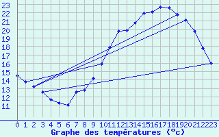 Courbe de tempratures pour Dijon / Longvic (21)