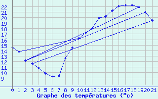 Courbe de tempratures pour Savens (82)