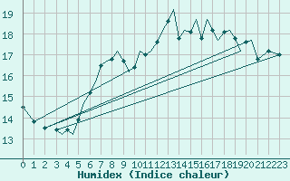 Courbe de l'humidex pour Guernesey (UK)