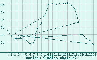 Courbe de l'humidex pour Figari (2A)