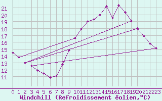 Courbe du refroidissement olien pour Villarzel (Sw)