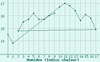Courbe de l'humidex pour Kuggoren