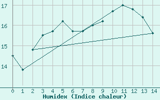 Courbe de l'humidex pour Kuggoren