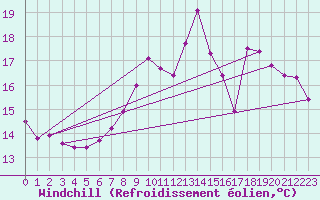 Courbe du refroidissement olien pour Lanvoc (29)