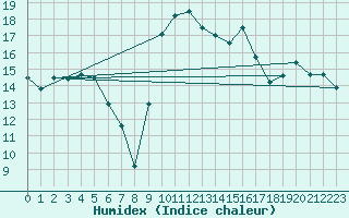 Courbe de l'humidex pour Figari (2A)