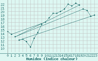 Courbe de l'humidex pour Beitem (Be)