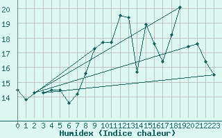 Courbe de l'humidex pour Munte (Be)