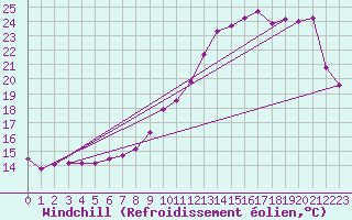 Courbe du refroidissement olien pour Pau (64)