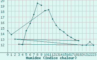 Courbe de l'humidex pour Jelenia Gora
