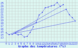 Courbe de tempratures pour Orlans (45)