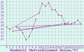 Courbe du refroidissement olien pour Wasserkuppe