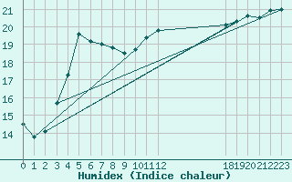 Courbe de l'humidex pour Fort-Mahon Plage (80)