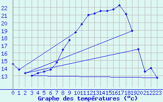 Courbe de tempratures pour Straubing