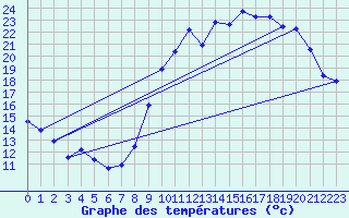 Courbe de tempratures pour Sublaines (37)