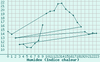 Courbe de l'humidex pour Andeer