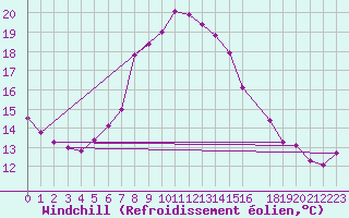 Courbe du refroidissement olien pour Nova Gorica