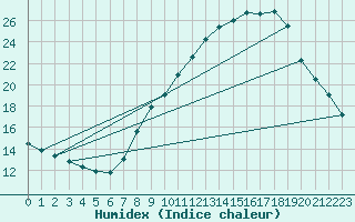 Courbe de l'humidex pour Montalbn