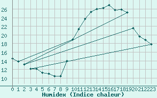 Courbe de l'humidex pour Sorcy-Bauthmont (08)