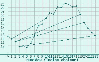 Courbe de l'humidex pour Albacete