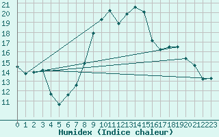 Courbe de l'humidex pour Aviemore