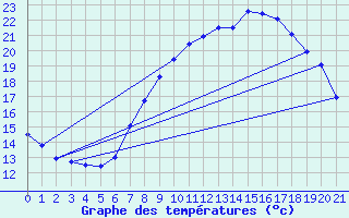 Courbe de tempratures pour Waghaeusel-Kirrlach