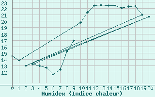 Courbe de l'humidex pour Saint-Hilaire (61)