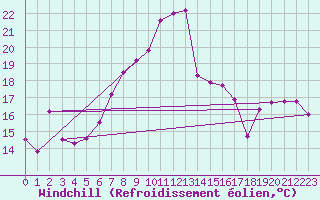 Courbe du refroidissement olien pour Lisca