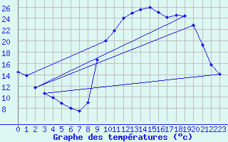 Courbe de tempratures pour Valdrme (26)