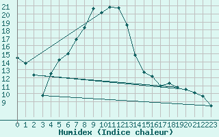 Courbe de l'humidex pour Gurbanesti