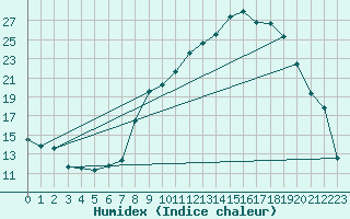 Courbe de l'humidex pour Miribel-les-Echelles (38)