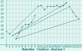 Courbe de l'humidex pour Toulon (83)