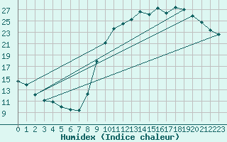 Courbe de l'humidex pour Anglars St-Flix(12)
