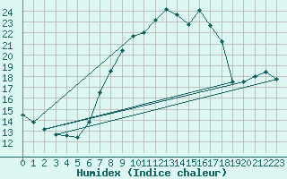 Courbe de l'humidex pour Oschatz