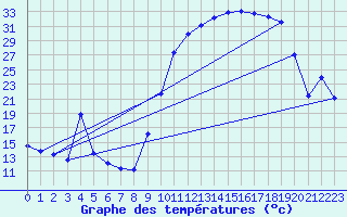 Courbe de tempratures pour Jarnages (23)