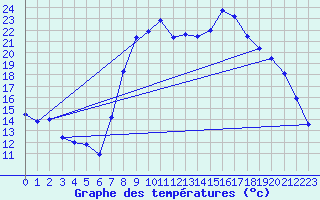 Courbe de tempratures pour Figari (2A)