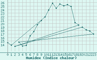 Courbe de l'humidex pour Oron (Sw)