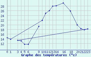 Courbe de tempratures pour Chlef